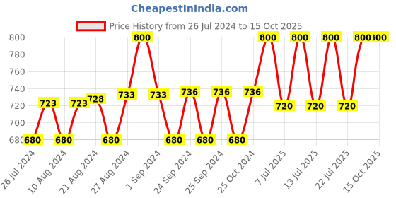 ajio.com negen Graphic Print A-line Dress negen Price History Graph from 26 Jul 2024 to 15 Oct 2025