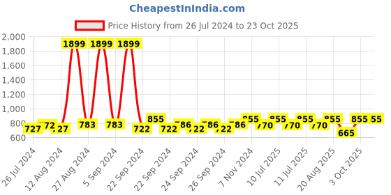 ajio.com negen Leaf Print Maternity Gown Dress negen Price History Graph from 26 Jul 2024 to 23 Oct 2025