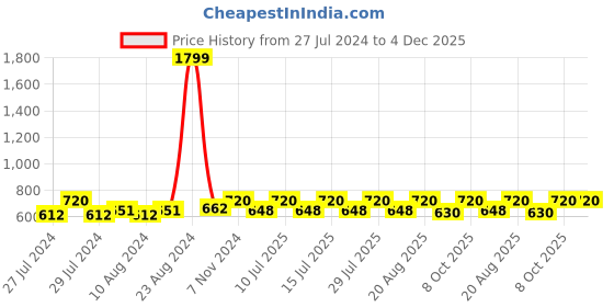 ajio.com negen Printed Fit & Flare Dress negen Price History Graph from 27 Jul 2024 to 4 Dec 2025