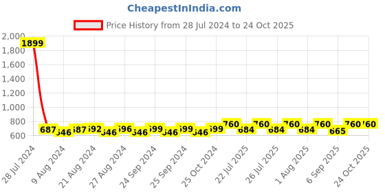 ajio.com negen Striped Fit & Flare Dress negen Price History Graph from 28 Jul 2024 to 23 Oct 2025