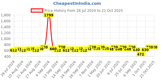 ajio.com negen Striped Tiered Dress negen Price History Graph from 26 Jul 2024 to 20 Oct 2025