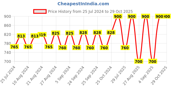 ajio.com negen Tie & Dye Dress with Vertical Feeding Zip negen Price History Graph from 25 Jul 2024 to 28 Oct 2025