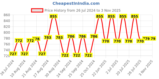 ajio.com negen Women Fit & Flare V-Neck Dress negen Price History Graph from 26 Jul 2024 to 2 Nov 2025
