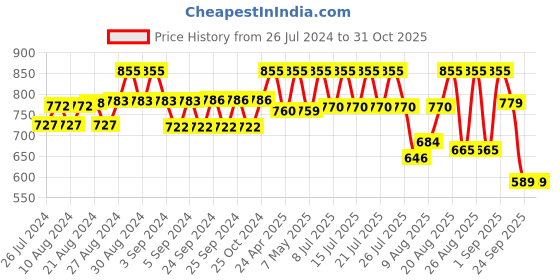 ajio.com negen Women Printed Fit & Flare Dress negen Price History Graph from 26 Jul 2024 to 30 Oct 2025
