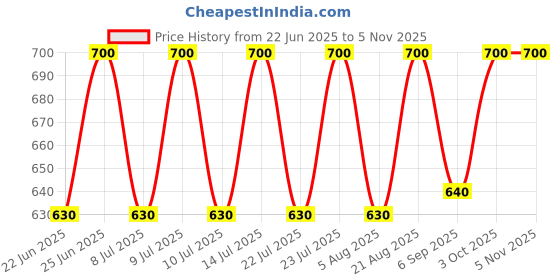 ajio.com negen Women Printed Fit & Flare Dress negen Price History Graph from 22 Jun 2025 to 4 Nov 2025