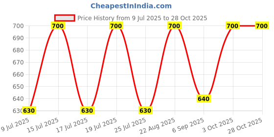 ajio.com negen Women Printed Fit & Flare Dress negen Price History Graph from 9 Jul 2025 to 28 Oct 2025