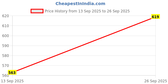 ajio.com negroni Men Embroidered Regular Fit Long Kurta with Band Collar negroni Price History Graph from 13 Sep 2025 to 26 Sep 2025