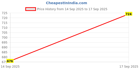 ajio.com negroni Men Embroidery Long Kurta negroni Price History Graph from 14 Sep 2025 to 17 Sep 2025