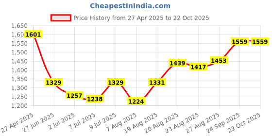 ajio.com negroni Women Embroidery Unstitched Dress Material negroni Price History Graph from 27 Apr 2025 to 21 Oct 2025