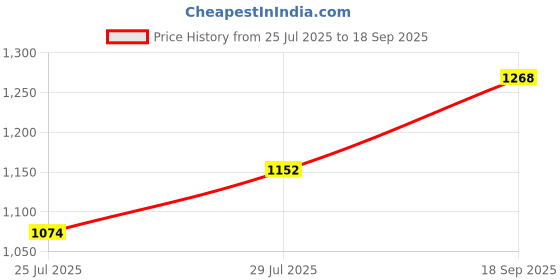 ajio.com negroni Women Floral Unstitched Dress Material negroni Price History Graph from 25 Jul 2025 to 18 Sep 2025
