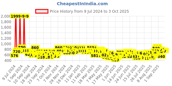 ajio.com nehamta Printed Straight Kurta Set nehamta Price History Graph from 9 Jul 2024 to 3 Oct 2025