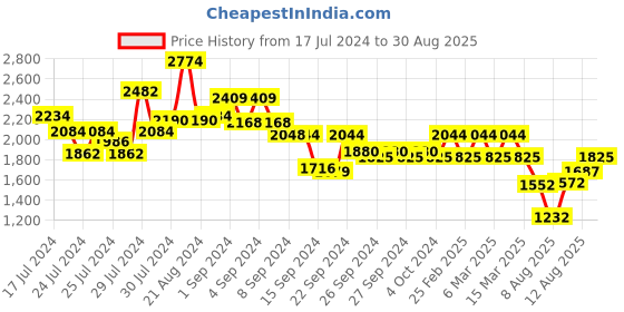 ajio.com nehamta Women Printed Straight Kurta with Pants & Dupatta nehamta Price History Graph from 17 Jul 2024 to 30 Aug 2025