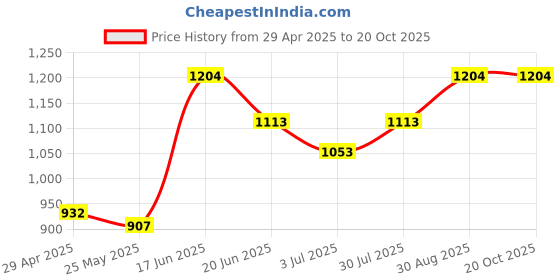 ajio.com sg leman Nehru Jacket with Asymmetric Hem sg leman Price History Graph from 29 Apr 2025 to 19 Oct 2025