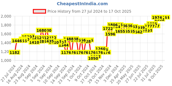 ajio.com sojanya Nehru Jacket with Embroidery sojanya Price History Graph from 27 Jul 2024 to 16 Oct 2025