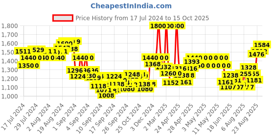ajio.com indie picks Nehru Jacket with Flap Pockets indie picks Price History Graph from 17 Jul 2024 to 15 Oct 2025