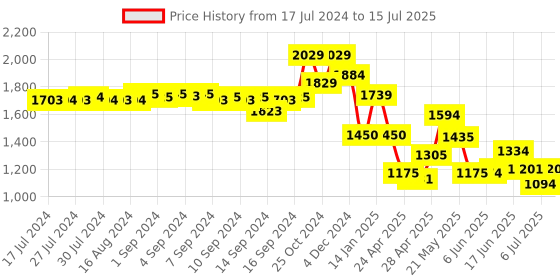 ajio.com fabindia Nehru Jacket with Front Styled Button fabindia Price History Graph from 17 Jul 2024 to 15 Jul 2025