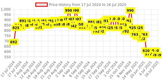 ajio.com even Nehru Jacket with Insert Pockets even Price History Graph from 17 Jul 2024 to 16 Jul 2025