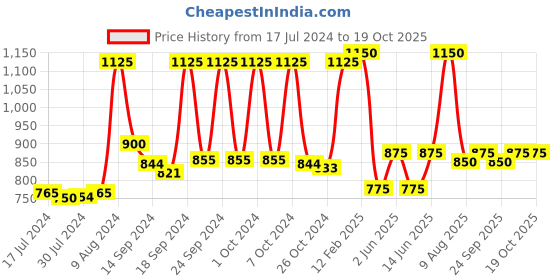 ajio.com vastramay Nehru Jacket with Insert Pockets vastramay Price History Graph from 17 Jul 2024 to 14 Oct 2025