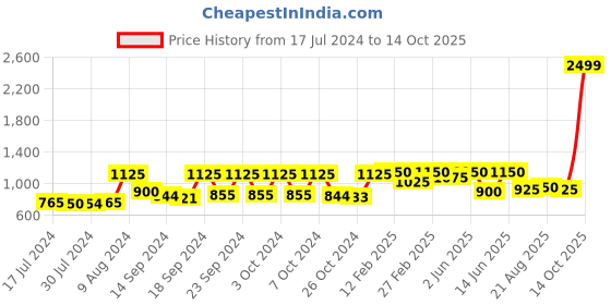 ajio.com vastramay Nehru Jacket with Insert Pockets vastramay Price History Graph from 17 Jul 2024 to 14 Oct 2025