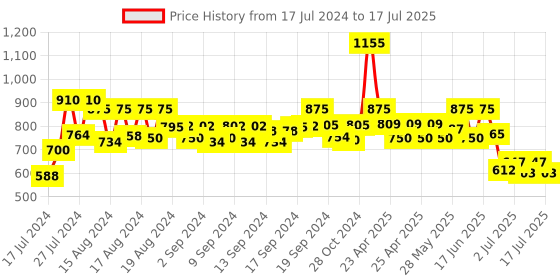 ajio.com even Nehru Jacket with Insert Pockets even Price History Graph from 17 Jul 2024 to 17 Jul 2025