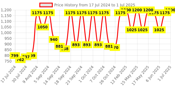 ajio.com vastramay Nehru Jacket with Insert Pockets vastramay Price History Graph from 17 Jul 2024 to 1 Jul 2025