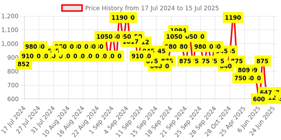ajio.com even Nehru Jacket with Insert Pockets even Price History Graph from 17 Jul 2024 to 15 Jul 2025