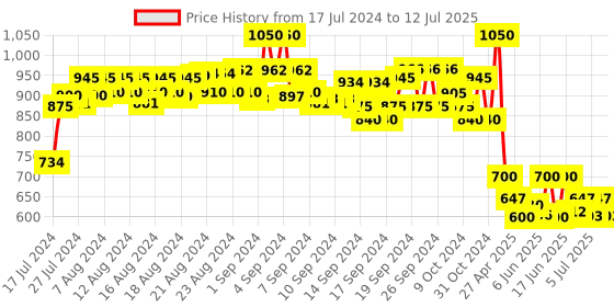 ajio.com even Nehru Jacket with Insert Pockets even Price History Graph from 17 Jul 2024 to 12 Jul 2025