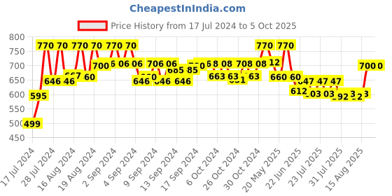 ajio.com even Nehru Jacket with Insert Pockets even Price History Graph from 17 Jul 2024 to 5 Oct 2025