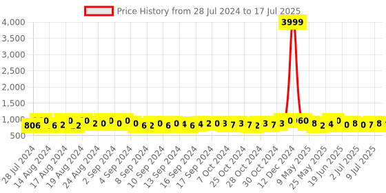 ajio.com neudis Nehru Jacket with Insert Pockets neudis Price History Graph from 28 Jul 2024 to 17 Jul 2025
