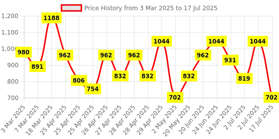 ajio.com showoff Nehru Jacket with Inserted Pockets showoff Price History Graph from 3 Mar 2025 to 17 Jul 2025