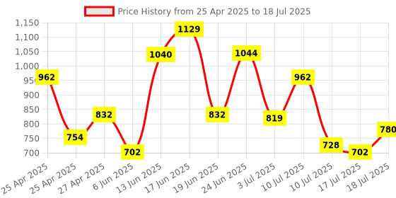 ajio.com showoff Nehru Jacket with Inserted Pockets  showoff Price History Graph from 25 Apr 2025 to 17 Jul 2025