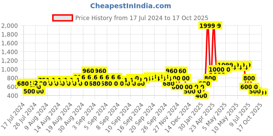 ajio.com samav Nehru Jacket with Mandarin Collar samav Price History Graph from 17 Jul 2024 to 16 Oct 2025