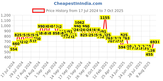 ajio.com even Nehru jacket with Mandarin Collar even Price History Graph from 17 Jul 2024 to 6 Oct 2025