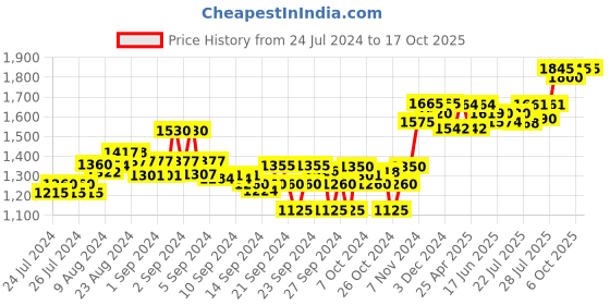 ajio.com sojanya Nehru Jacket with Mandarin Collar sojanya Price History Graph from 24 Jul 2024 to 16 Oct 2025
