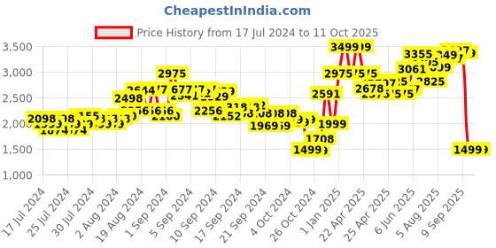 ajio.com kisah Nehru Jacket with Mandarin Collar kisah Price History Graph from 17 Jul 2024 to 10 Oct 2025