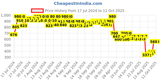 ajio.com even Nehru jacket with Mandarin Collar even Price History Graph from 17 Jul 2024 to 10 Oct 2025