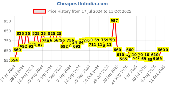 ajio.com even Nehru Jacket with Mandarin Collar even Price History Graph from 17 Jul 2024 to 10 Oct 2025