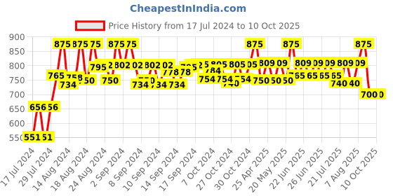 ajio.com neudis Nehru Jacket with Mandarin Collar neudis Price History Graph from 17 Jul 2024 to 10 Oct 2025