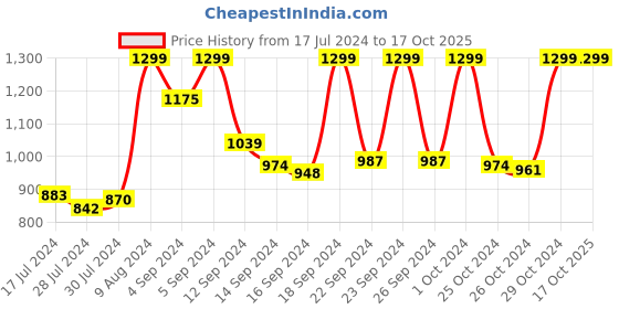 ajio.com vastramay Nehru Jacket with Micro Detail vastramay Price History Graph from 17 Jul 2024 to 16 Oct 2025