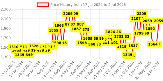 ajio.com kisah Nehru Jacket with Patch Pocket kisah Price History Graph from 17 Jul 2024 to 2 Jul 2025