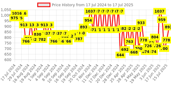 ajio.com klotthe Nehru jacket with Patch Pockets klotthe Price History Graph from 17 Jul 2024 to 17 Jul 2025