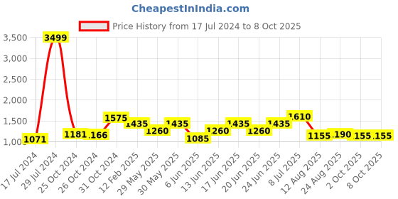 ajio.com vastramay Nehru Jacket with Patch Pockets vastramay Price History Graph from 17 Jul 2024 to 7 Oct 2025