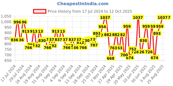 ajio.com klotthe Nehru jacket with Patch Pockets klotthe Price History Graph from 17 Jul 2024 to 11 Oct 2025