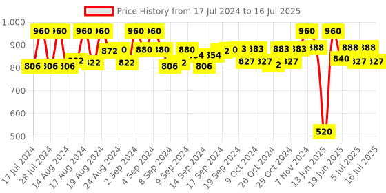 ajio.com neudis Nehru Jacket with Pocket Square neudis Price History Graph from 17 Jul 2024 to 16 Jul 2025