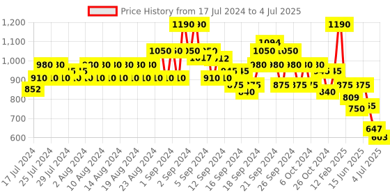 ajio.com even Nehru Jacket with Pocket Square even Price History Graph from 17 Jul 2024 to 4 Jul 2025