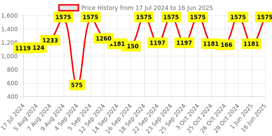 ajio.com vastramay Nehru Jacket with Square Pocket vastramay Price History Graph from 17 Jul 2024 to 16 Jun 2025