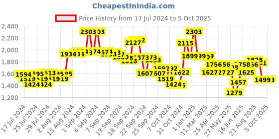 ajio.com kisah Nehru Jacket with Square Pocket kisah Price History Graph from 17 Jul 2024 to 5 Oct 2025