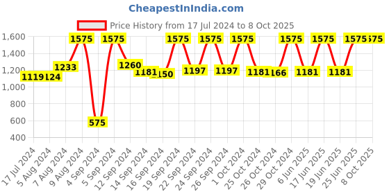 ajio.com vastramay Nehru Jacket with Square Pocket vastramay Price History Graph from 17 Jul 2024 to 7 Oct 2025