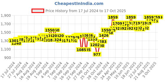 ajio.com tahvo Nehru Jacket with Welt Pocket tahvo Price History Graph from 17 Jul 2024 to 16 Oct 2025