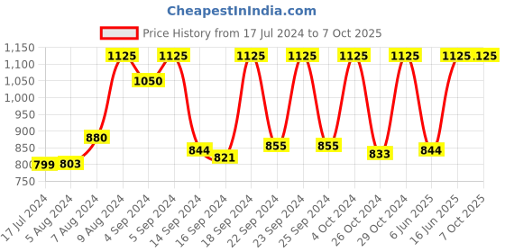 ajio.com vastramay Nehru Jacket with Welt Pocket vastramay Price History Graph from 17 Jul 2024 to 7 Oct 2025